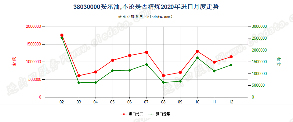 38030000妥尔油，不论是否精炼进口2020年月度走势图