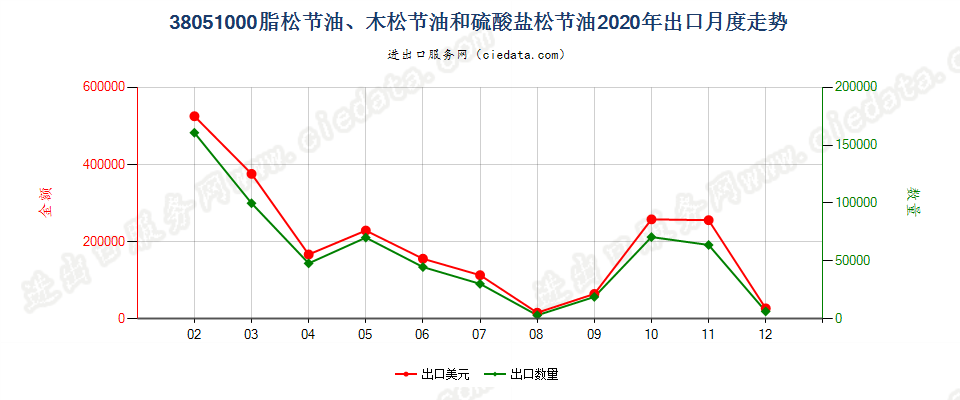 38051000脂松节油、木松节油和硫酸盐松节油出口2020年月度走势图