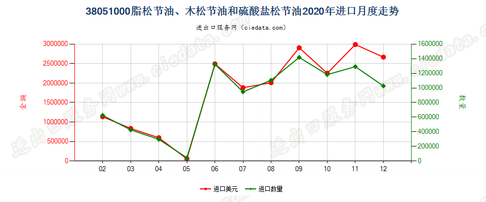 38051000脂松节油、木松节油和硫酸盐松节油进口2020年月度走势图