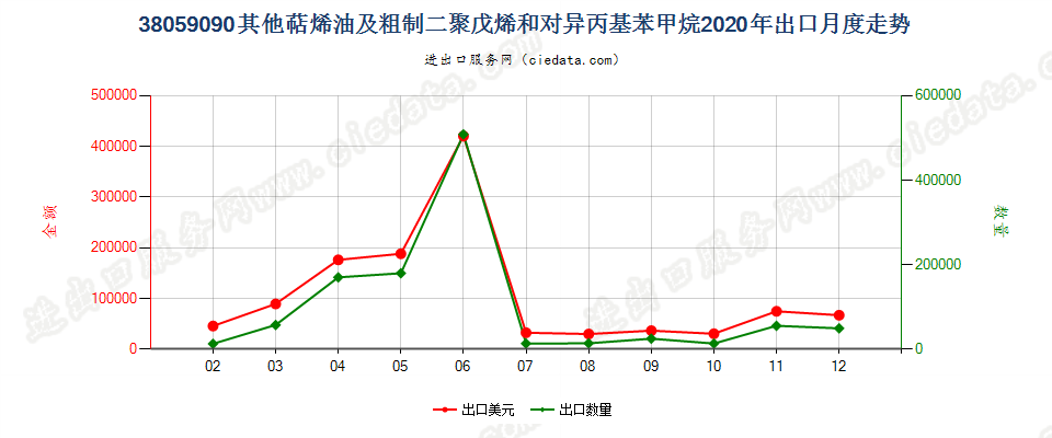 38059090其他萜烯油及粗制二聚戊烯和对异丙基苯甲烷出口2020年月度走势图