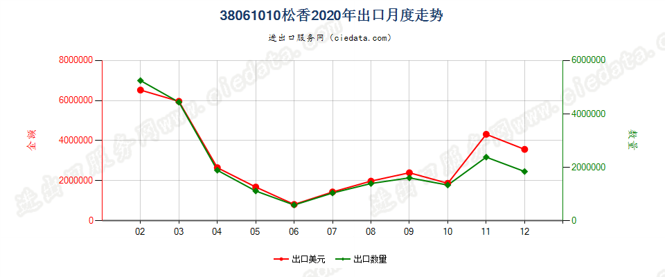 38061010松香出口2020年月度走势图