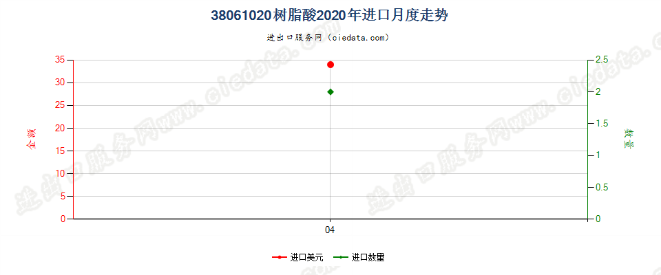 38061020树脂酸进口2020年月度走势图