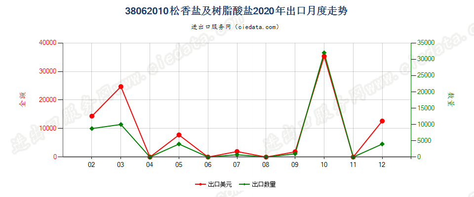 38062010松香盐及树脂酸盐出口2020年月度走势图