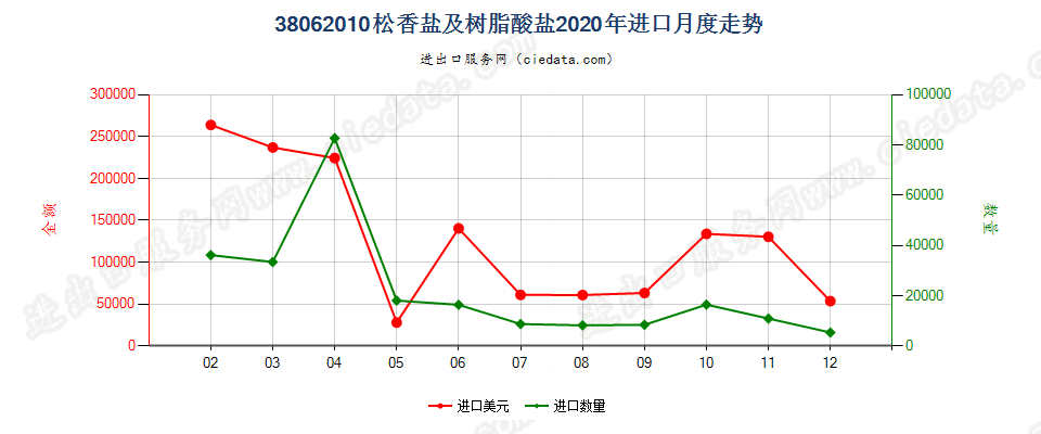 38062010松香盐及树脂酸盐进口2020年月度走势图