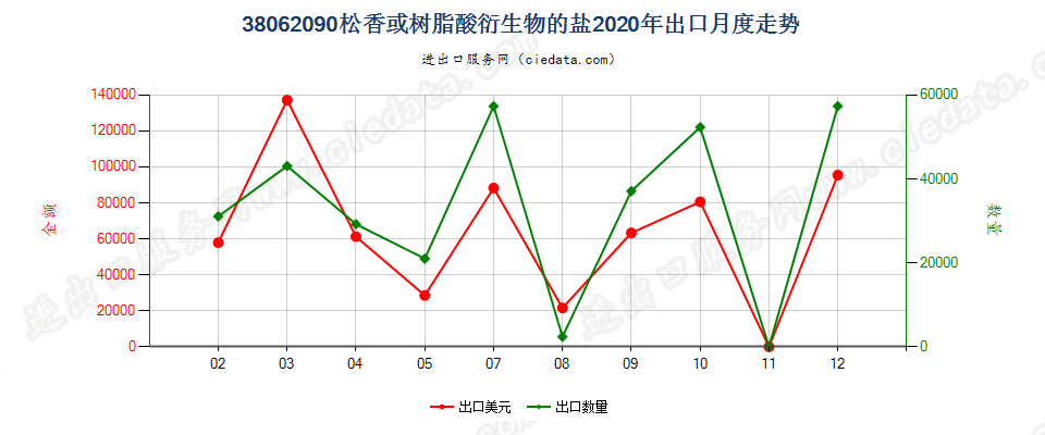 38062090松香或树脂酸衍生物的盐出口2020年月度走势图