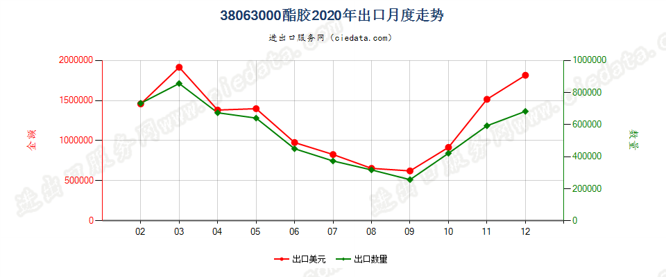 38063000酯胶出口2020年月度走势图