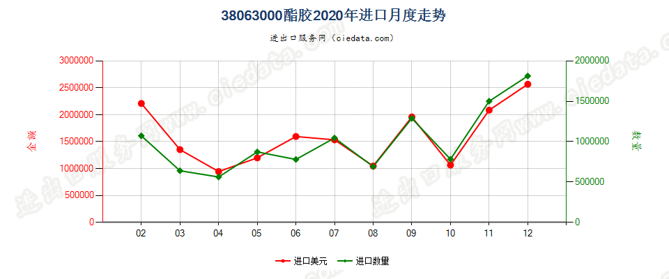 38063000酯胶进口2020年月度走势图