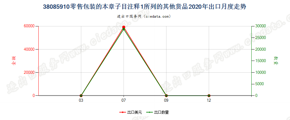 38085910(2022STOP)零售包装的本章子目注释1所列的其他货品出口2020年月度走势图