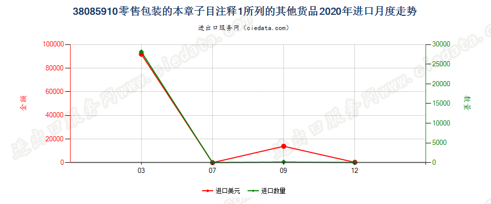 38085910(2022STOP)零售包装的本章子目注释1所列的其他货品进口2020年月度走势图