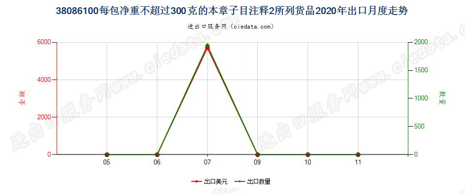 38086100每包净重不超过300克的本章子目注释2所列货品出口2020年月度走势图