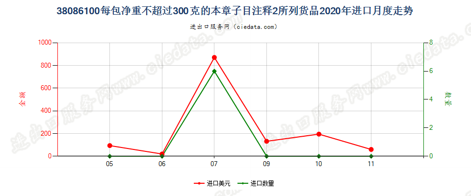 38086100每包净重不超过300克的本章子目注释2所列货品进口2020年月度走势图