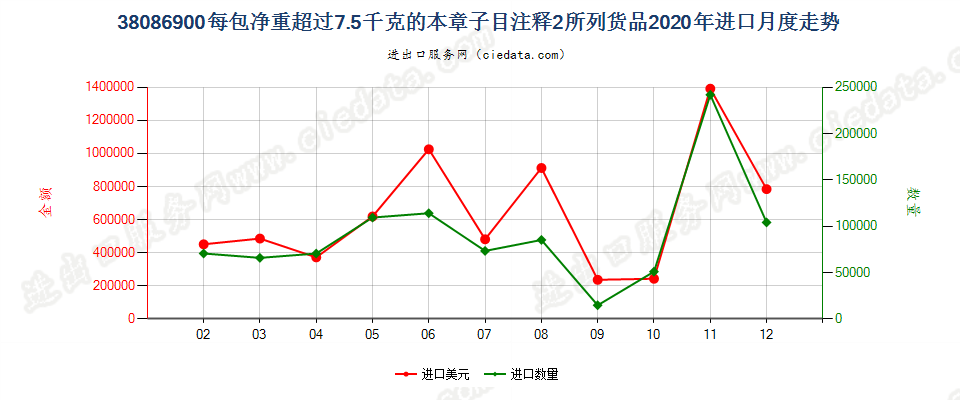 38086900每包净重超过7.5千克的本章子目注释2所列货品进口2020年月度走势图