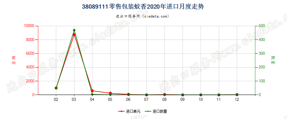 38089111零售包装蚊香进口2020年月度走势图