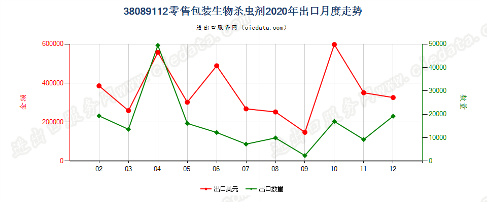 38089112零售包装生物杀虫剂出口2020年月度走势图