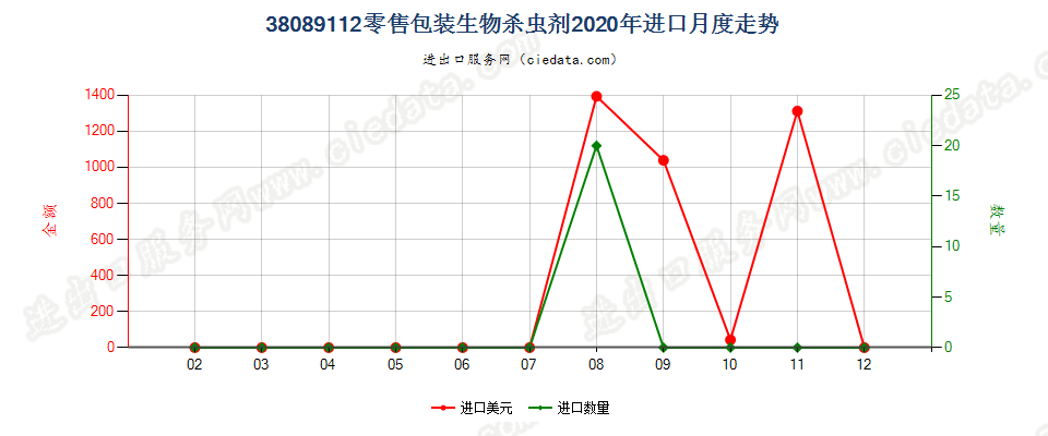 38089112零售包装生物杀虫剂进口2020年月度走势图