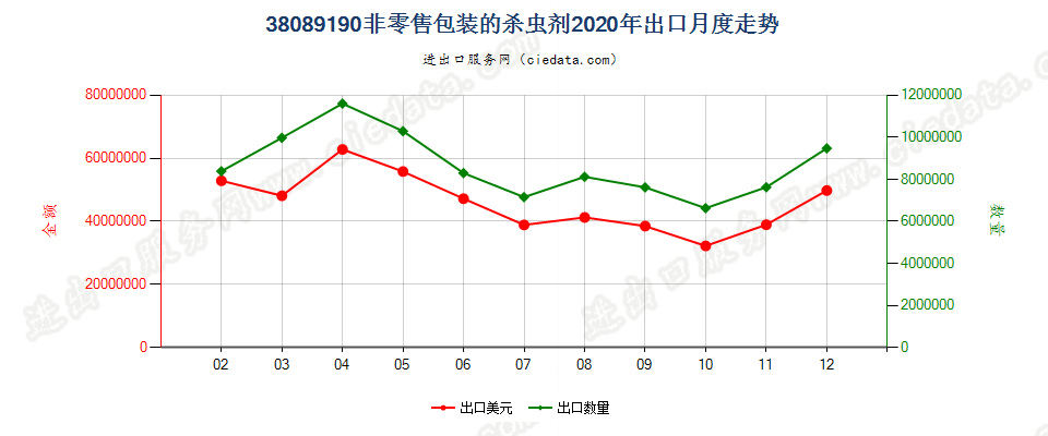 38089190非零售包装的杀虫剂出口2020年月度走势图