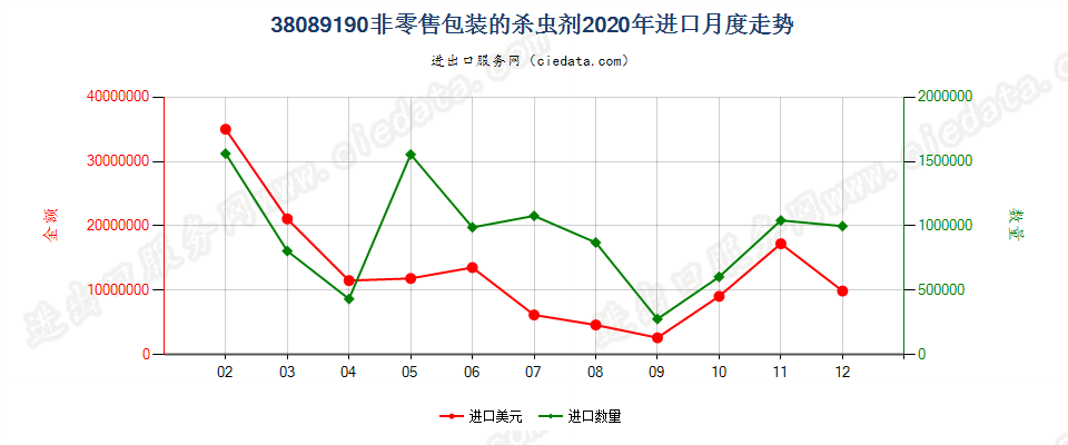 38089190非零售包装的杀虫剂进口2020年月度走势图