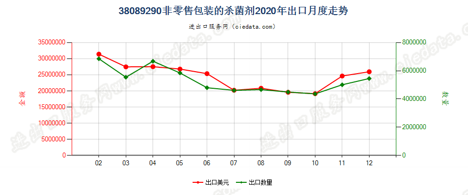 38089290非零售包装的杀菌剂出口2020年月度走势图