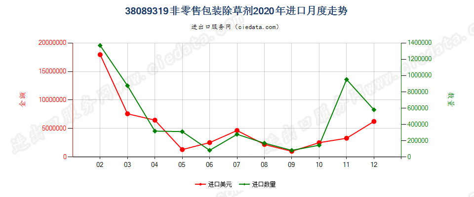 38089319非零售包装除草剂进口2020年月度走势图