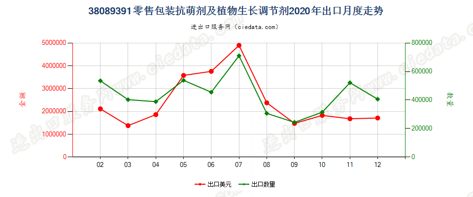 38089391零售包装抗萌剂及植物生长调节剂出口2020年月度走势图