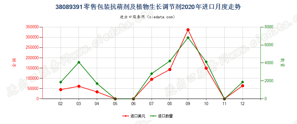 38089391零售包装抗萌剂及植物生长调节剂进口2020年月度走势图