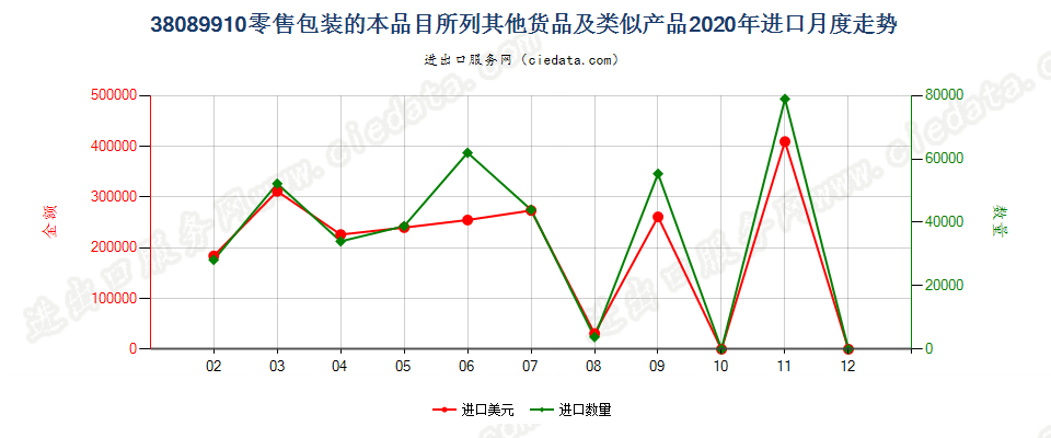 38089910零售包装的本品目所列其他货品及类似产品进口2020年月度走势图