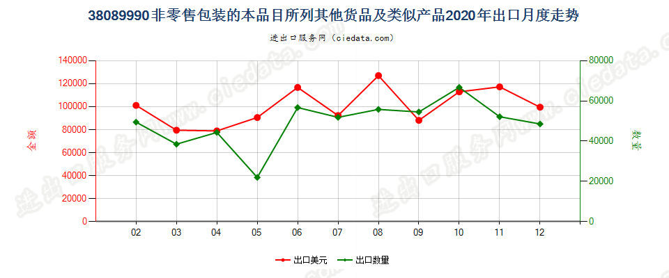 38089990非零售包装的本品目所列其他货品及类似产品出口2020年月度走势图