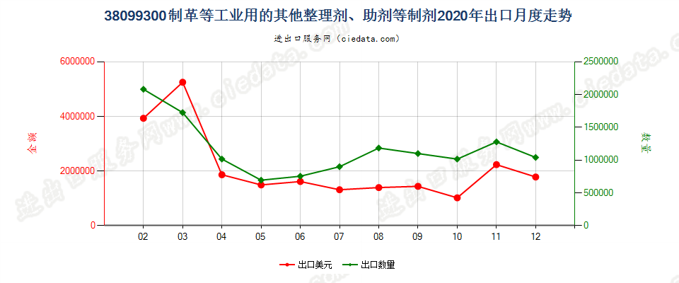 38099300制革等工业用的其他整理剂、助剂等制剂出口2020年月度走势图