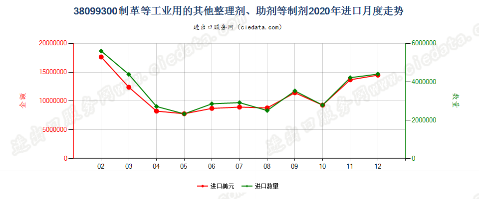 38099300制革等工业用的其他整理剂、助剂等制剂进口2020年月度走势图