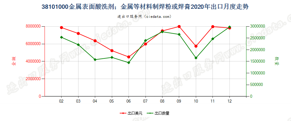 38101000金属表面酸洗剂；金属等材料制焊粉或焊膏出口2020年月度走势图