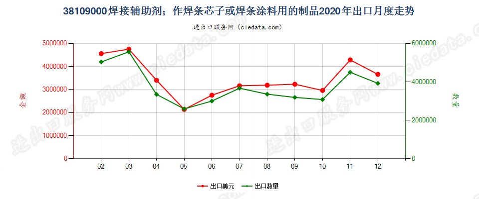 38109000焊接辅助剂；作焊条芯子或焊条涂料用的制品出口2020年月度走势图