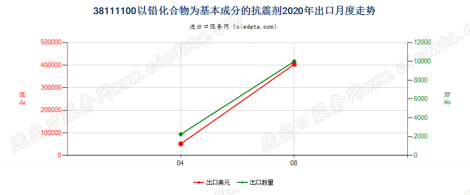 38111100以铅化合物为基本成分的抗震剂出口2020年月度走势图