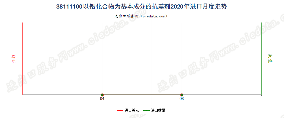 38111100以铅化合物为基本成分的抗震剂进口2020年月度走势图