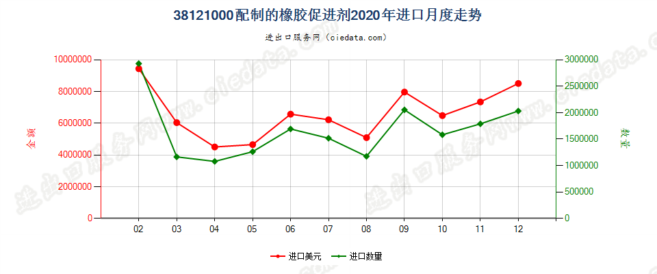 38121000配制的橡胶促进剂进口2020年月度走势图