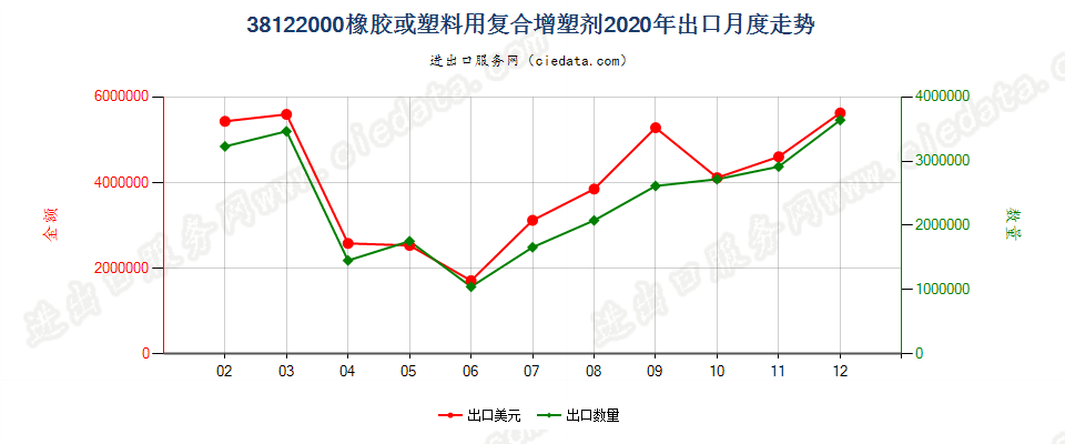 38122000橡胶或塑料用复合增塑剂出口2020年月度走势图