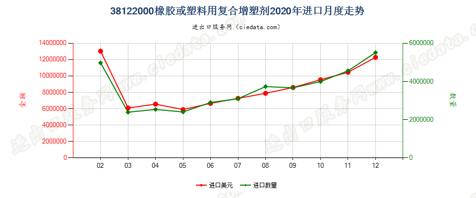 38122000橡胶或塑料用复合增塑剂进口2020年月度走势图