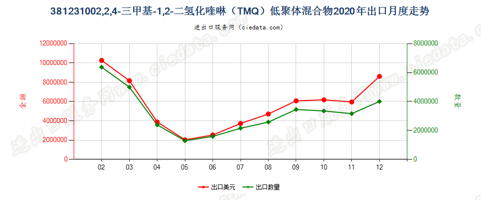 381231002,2,4-三甲基-1,2-二氢化喹啉（TMQ）低聚体混合物出口2020年月度走势图
