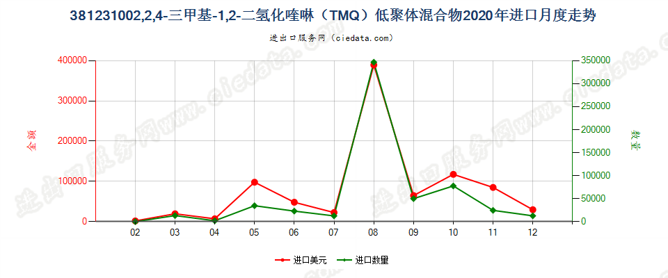 381231002,2,4-三甲基-1,2-二氢化喹啉（TMQ）低聚体混合物进口2020年月度走势图