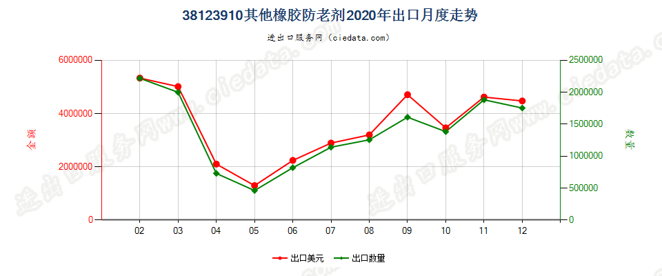 38123910其他橡胶防老剂出口2020年月度走势图