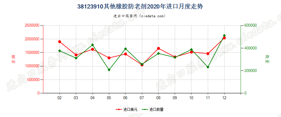 38123910其他橡胶防老剂进口2020年月度走势图