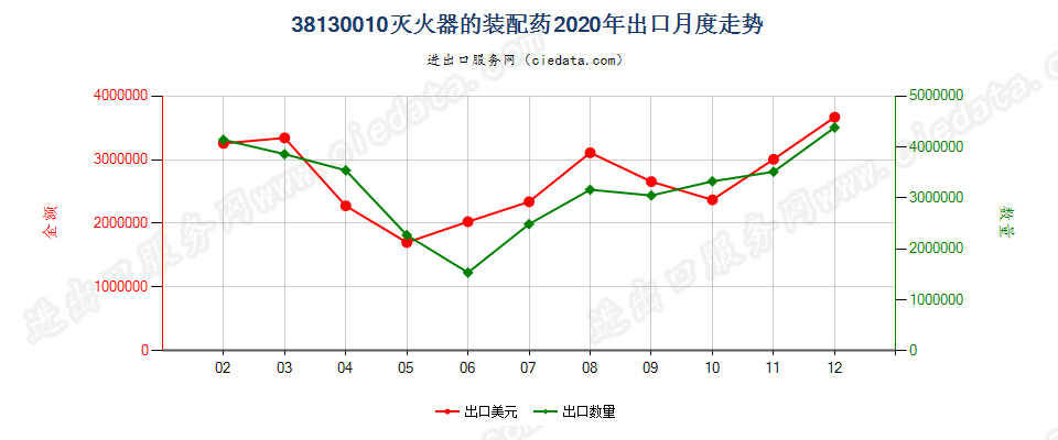 38130010灭火器的装配药出口2020年月度走势图