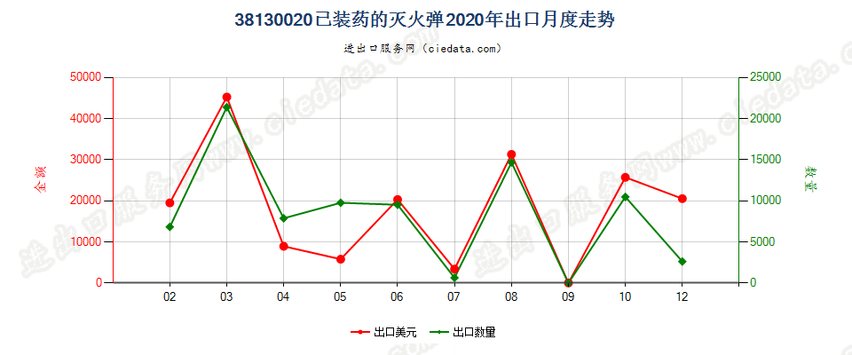 38130020已装药的灭火弹出口2020年月度走势图