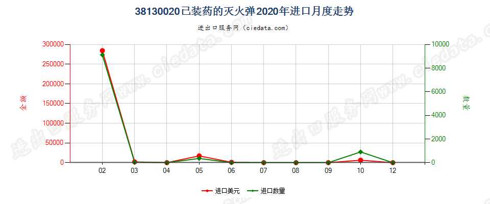 38130020已装药的灭火弹进口2020年月度走势图