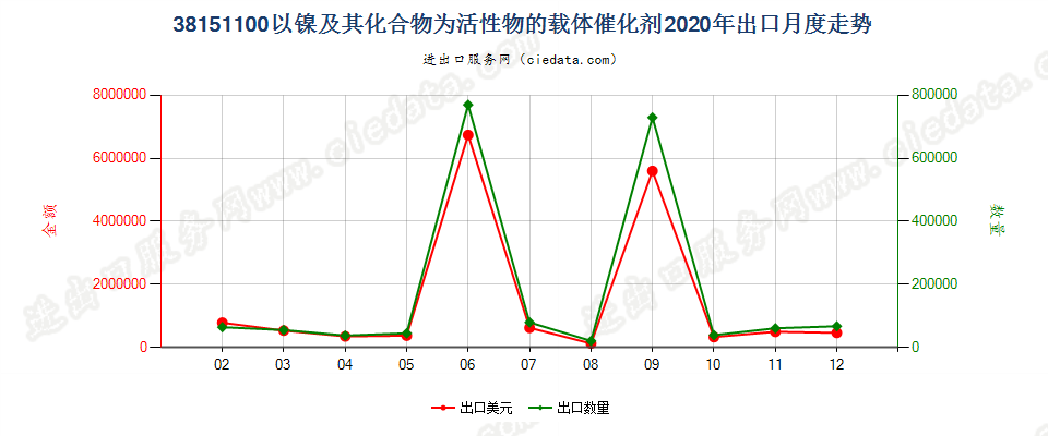 38151100以镍及其化合物为活性物的载体催化剂出口2020年月度走势图