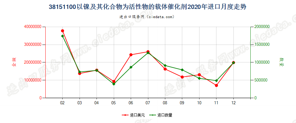 38151100以镍及其化合物为活性物的载体催化剂进口2020年月度走势图