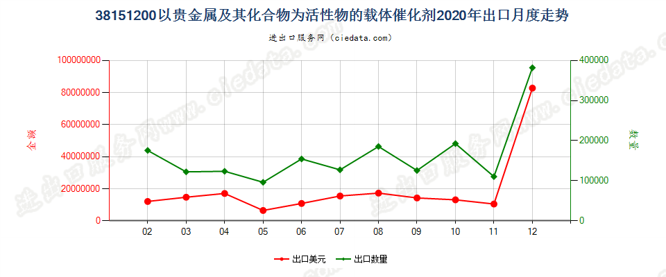 38151200以贵金属及其化合物为活性物的载体催化剂出口2020年月度走势图