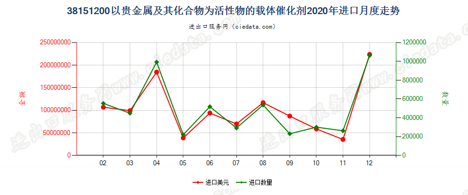 38151200以贵金属及其化合物为活性物的载体催化剂进口2020年月度走势图