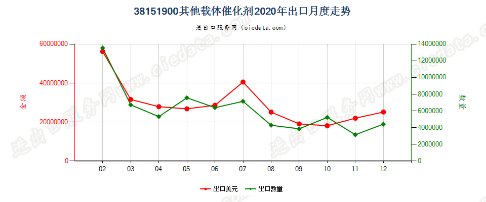 38151900其他载体催化剂出口2020年月度走势图