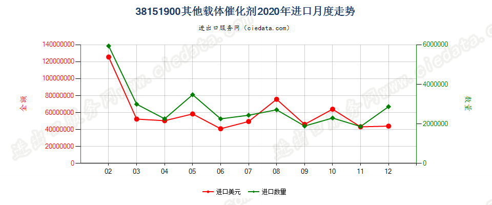 38151900其他载体催化剂进口2020年月度走势图