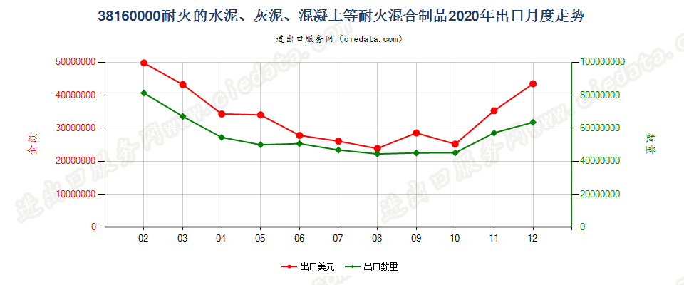 38160000(2022STOP)耐火的水泥、灰泥、混凝土等耐火混合制品出口2020年月度走势图